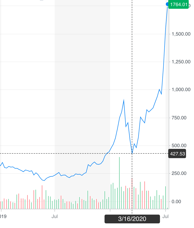 TSLA stock price drop COVID