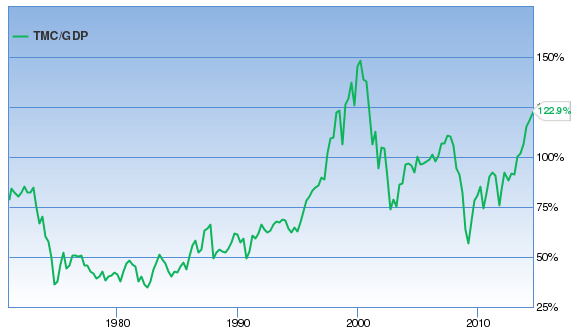 Warren Buffett Market Valuation Ratio Market Cap to GDP