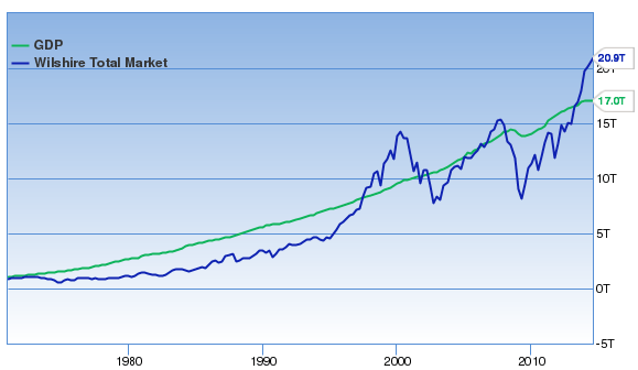 stock market valuation vs gdp