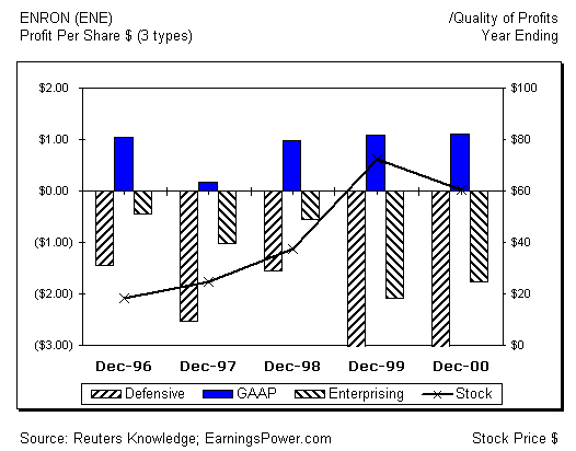 Enron earnings manipulation