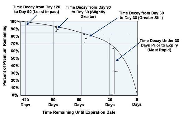 Options Time Decay Chart