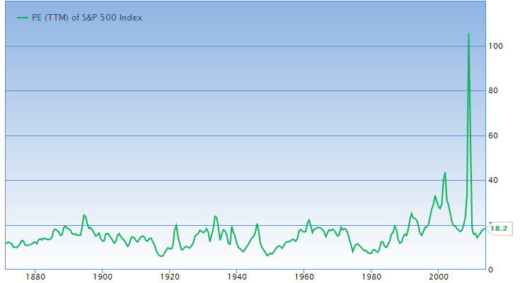 Historical P/E Ratio Chart S&P500