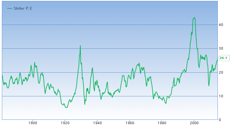 Historical Shiller P/E Chart S&P500