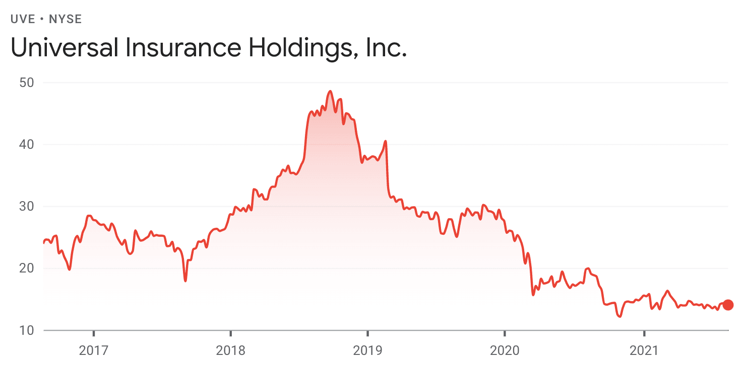 Universal Insurance Holdings UVE